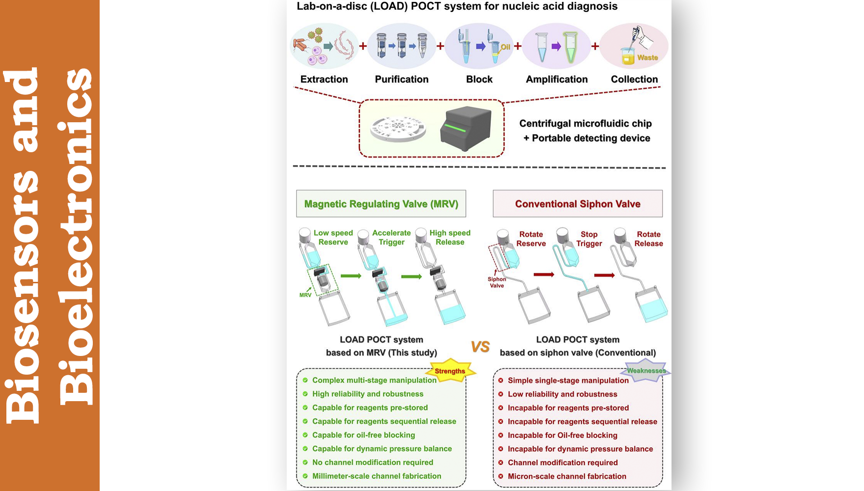 营养与健康所武爱波研究组研发出基于离心微流控芯片的多种食源性病原体即时检测（POCT）系统